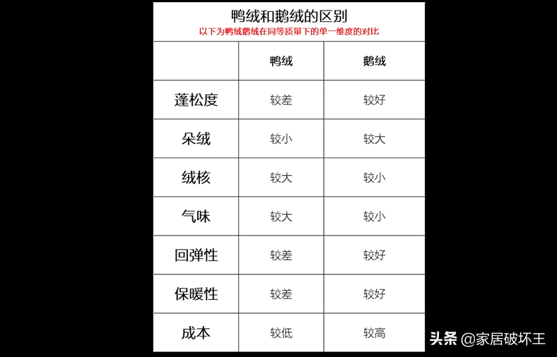 几百到几千的羽绒被，到底差在哪里？