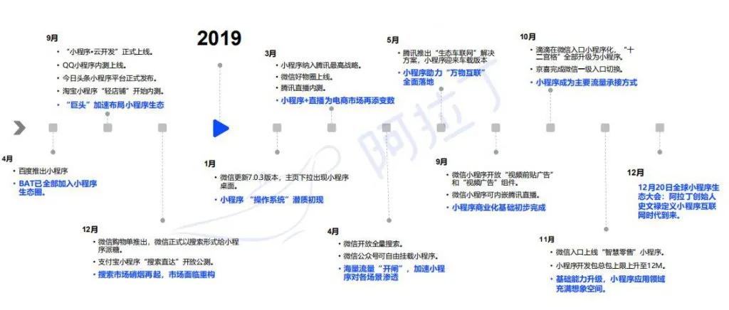 阿拉丁2020年度报告：微信小程序DAU破4亿小游戏最受青睐