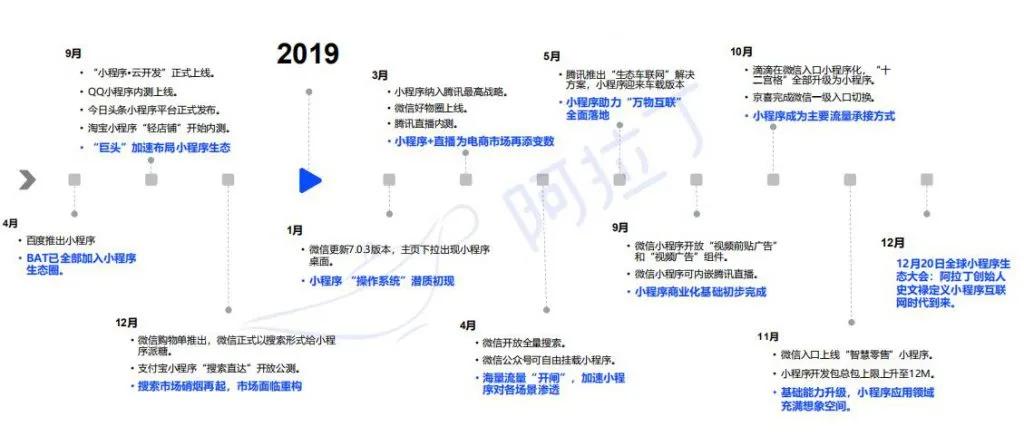 阿拉丁2020年度报告：微信小程序DAU破4亿小游戏最受青睐