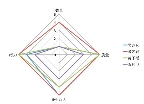 鹿晗、黄子韬、吴亦凡和张艺兴谁的综艺含金量最高？谁又最赚钱？