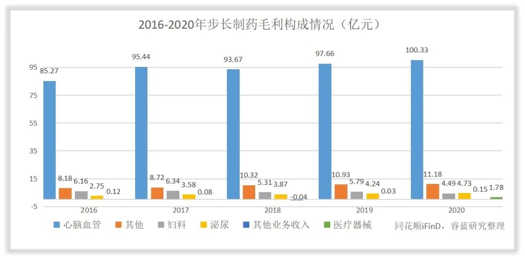 步长制药的收入怎么样、赚钱吗？