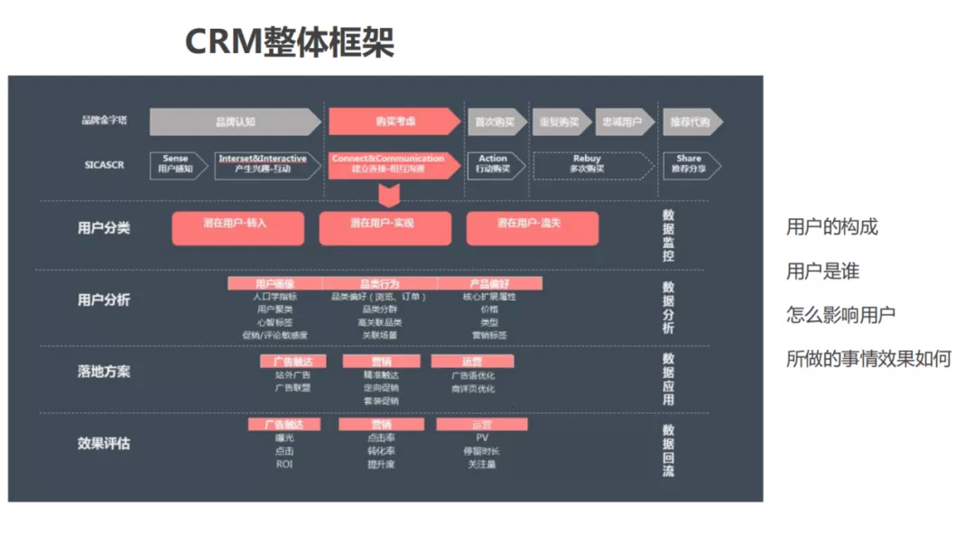 用戶畫像技術及方法論