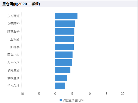 2020年首批基金一季报！傅鹏博、萧楠、刘格菘等