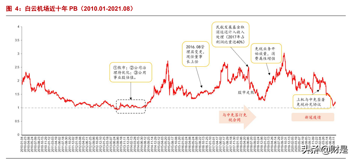 白云机场深度报告：安全边际充足，困境反转可期