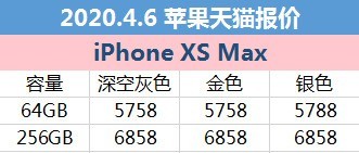 4月3日苹果报价:iPhone 11天猫商城最少降至5299元