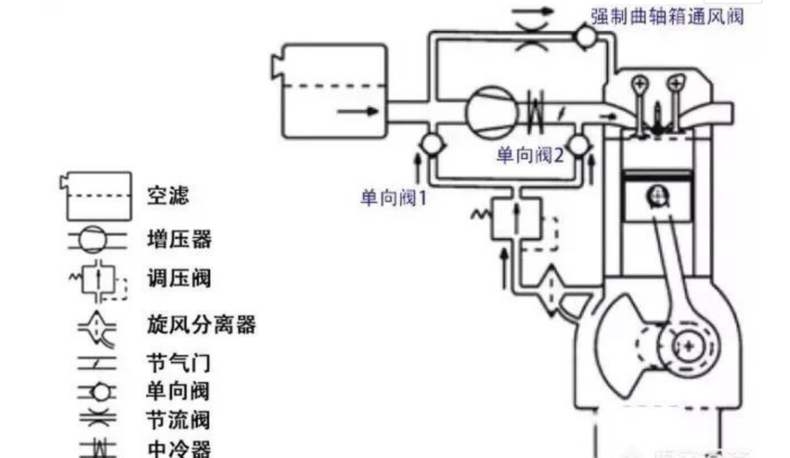 为什么要进行曲轴箱强制通风?很多人不懂