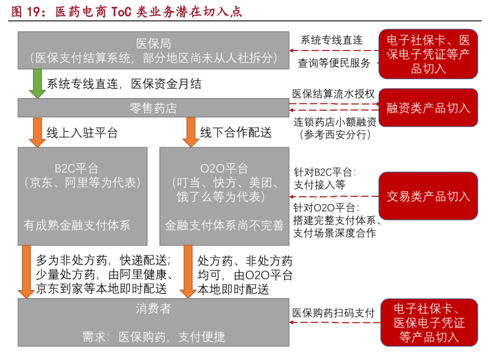 医药电商投资机会分析：多项因素利好，千亿医药电商前景光明