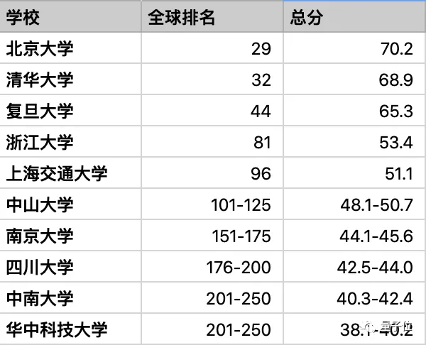 中南大学CS进国内前10，南方科大工程排名超北航｜泰晤士排名