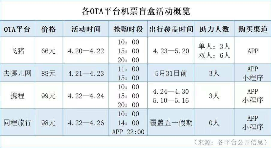 98元的机票盲盒，是一场营销智商税吗？