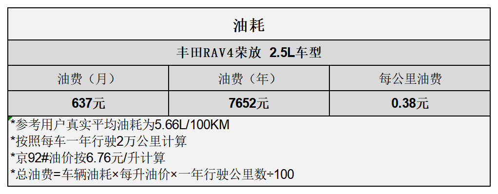 平均0.87元/km RAV4荣放用车成本分析