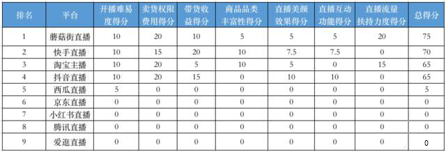 9大热门直播平台的对比，根据具体情况选择属于你的平台