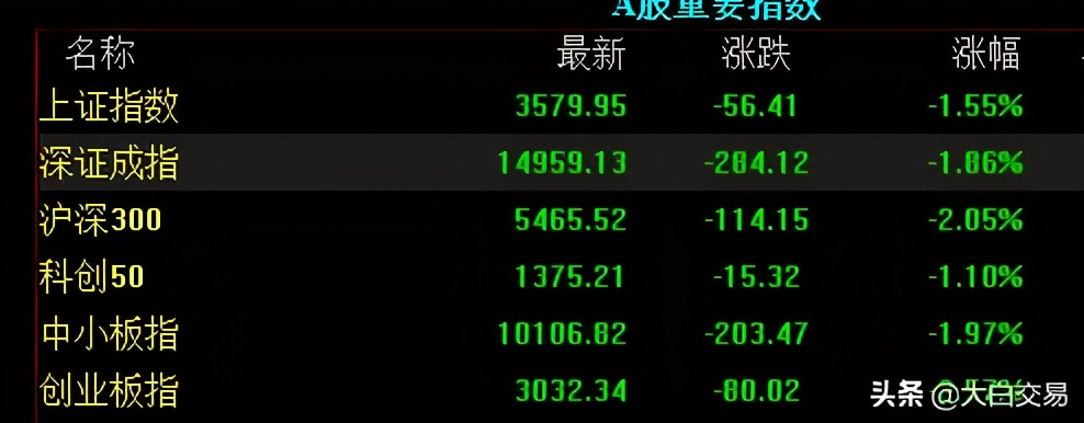 白酒再度重挫，茅台跌破2200元大关，基金惨不忍睹