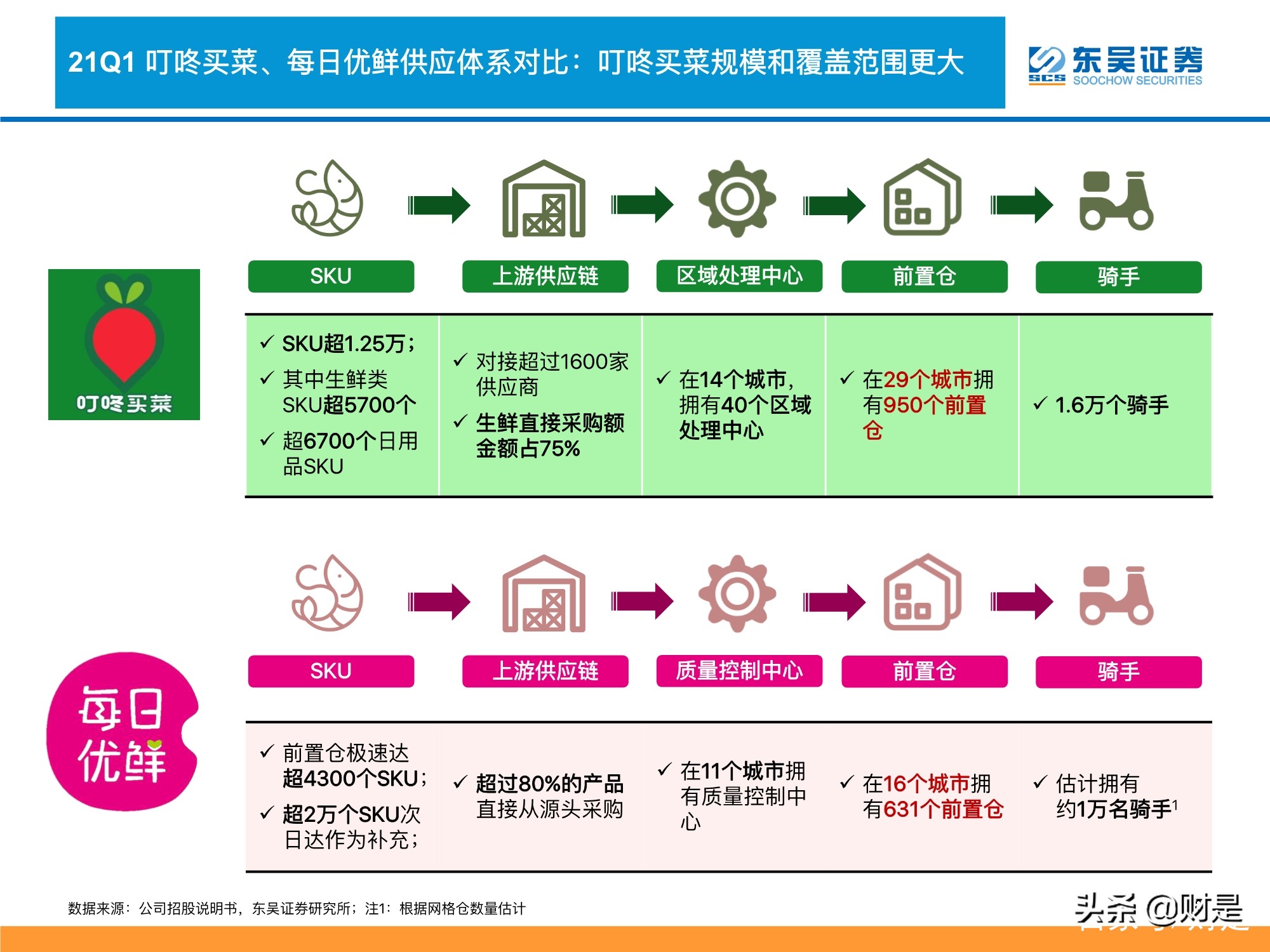 生鲜电商行业深度分析：生鲜电商战事升级，路向何方？