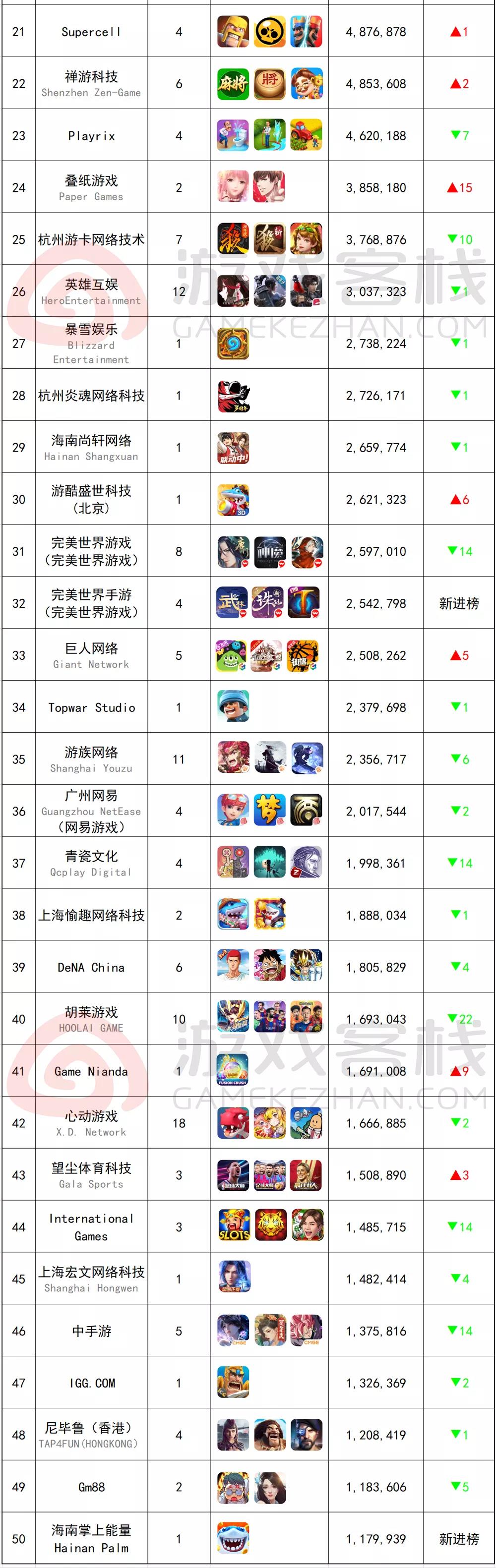 8月国内游戏发行商收入排行榜（iOS篇）