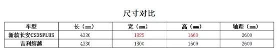 新款长安CS35 PLUS面世 吉利缤越倍感压力