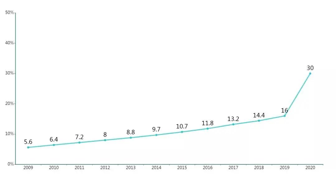 2021年跨境电商行业分析白皮书