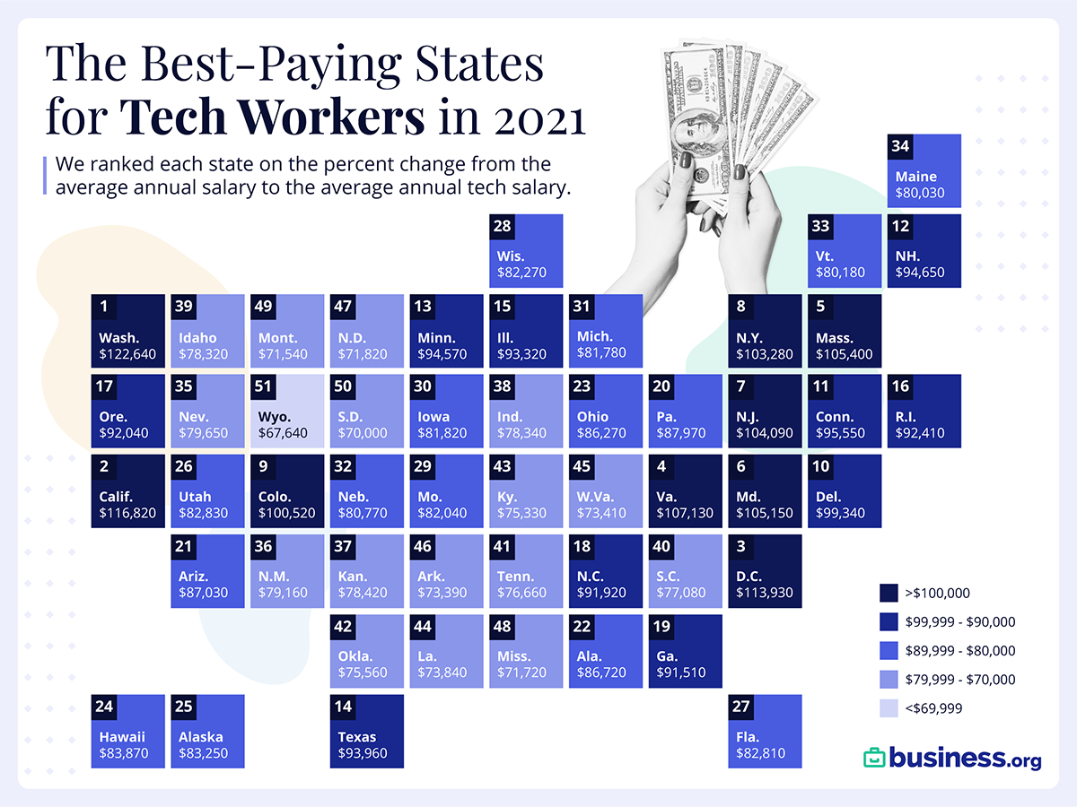美国科技员工年薪有多高？