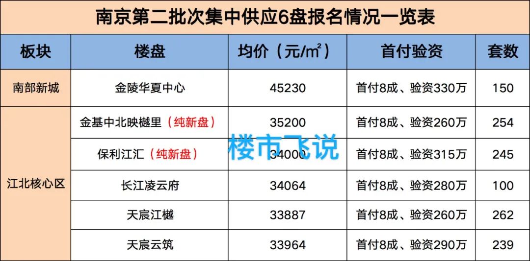 中秋南京成交量同比大涨3成，南部新城、江核6盘明天报名