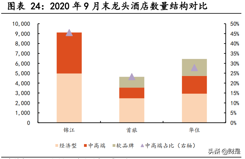 酒店行业深度研究：产品结构持续升级，轻资产扩张助力龙头集中