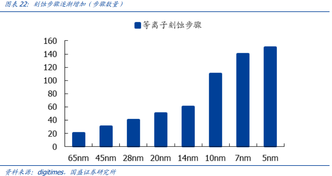 北方华创专题研究：半导体国产设备龙头，刻蚀业务加速放量