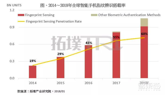 手机厂商强势入局供应链！2019开启手机指纹识别大战