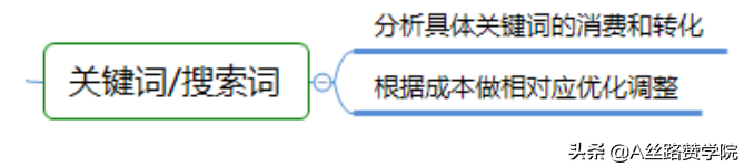 您所不知道的SEM投放攻略指导
