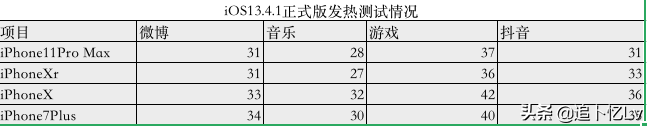 iOS13.4.1正式版测评，多方面数据呈现最真实的分享