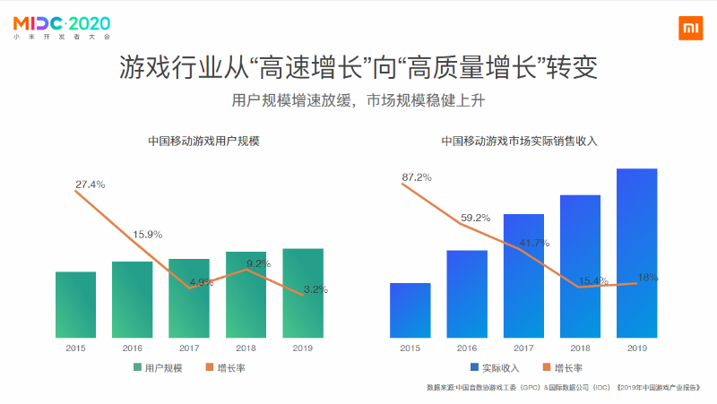 累计游戏玩家超3.6亿，小米游戏谈了谈联运思路上的新变化