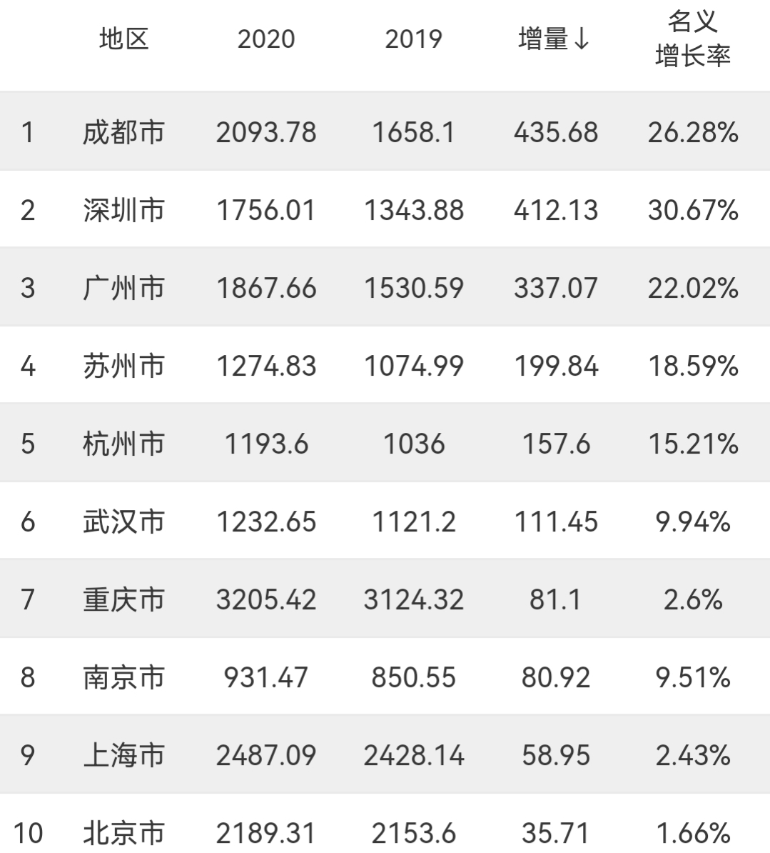 全国十大城市：成都人口增量第一，四座城市不到百万，北京最少