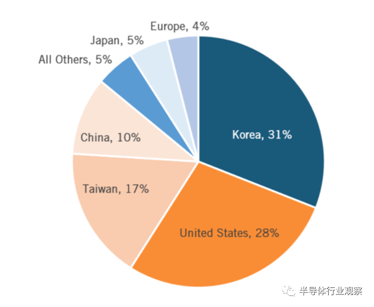 一文看懂半導體行業(yè)現(xiàn)狀