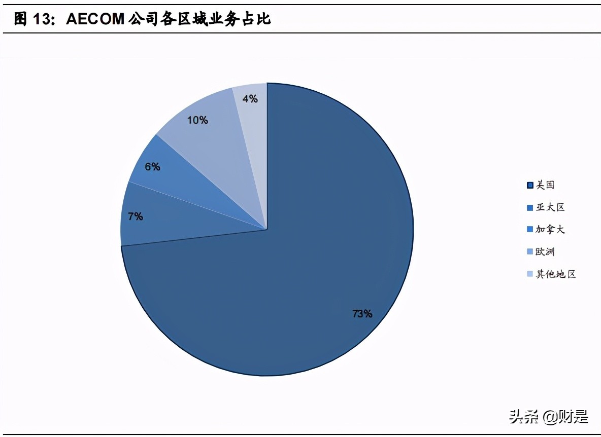 勘察设计行业深度报告：分化加大，整合加剧