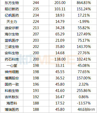 353只医药股市值排行榜出炉：首只6000亿市值医药股诞生