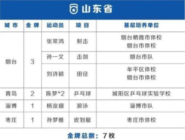 奥运会38金各省分布：3省贡献7金最多 北京4金上海6金