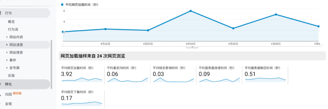 跨境电商独立站运营的关键—如何用 Google Analytics 提高转化率？