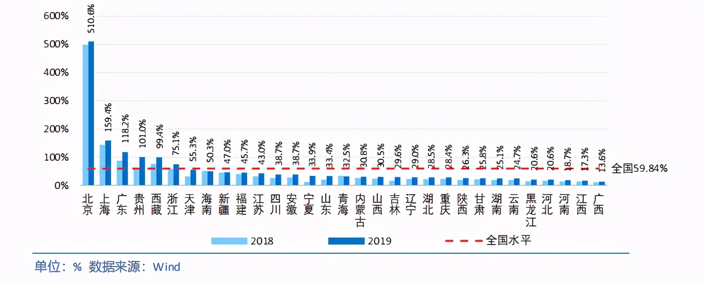 中国各省级区域发展对比启示及政策建议2020