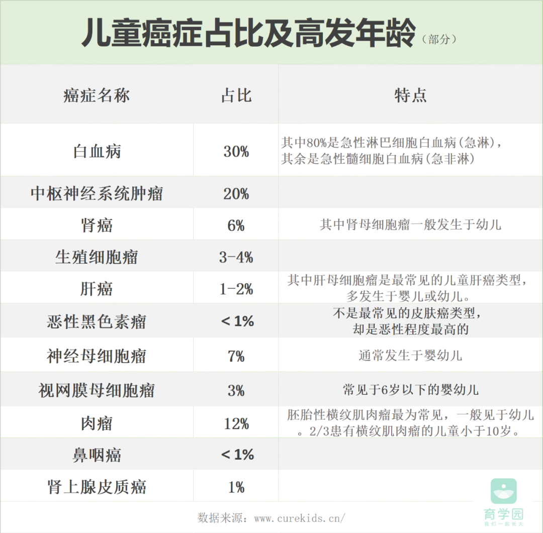 發現即晚期！兒童癌癥越來越多，我們能不能提前預防？如何早發現