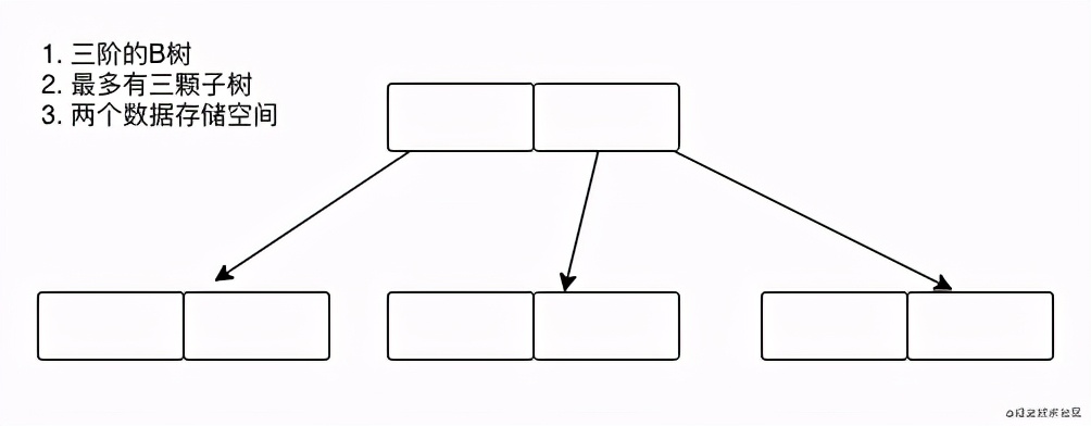 一文吃透MySql的底层数据结构（满满都是干货）