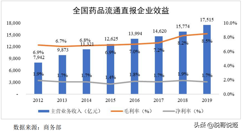 药易购：行业利润水平低，融资能力不足，上市暴涨643%，泡沫