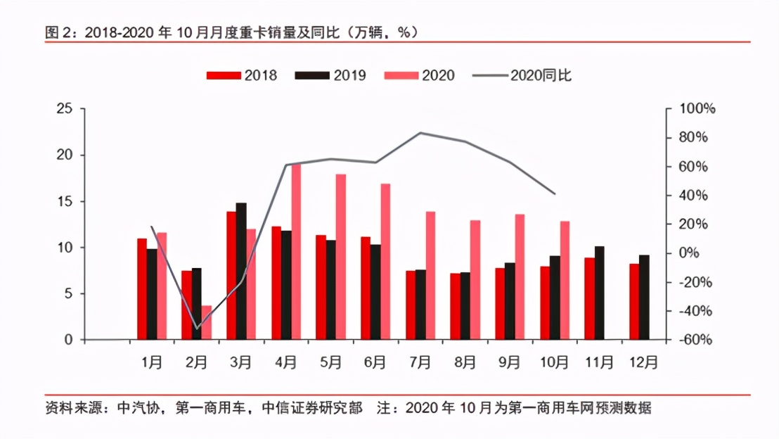 重卡销量爆发式增长，快递玩家怎么看？