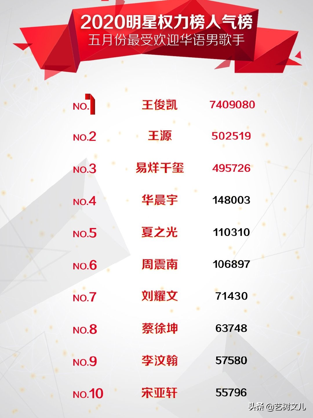 榜单前几名总是肖战、TFBOYS、王一博？饭圈文化