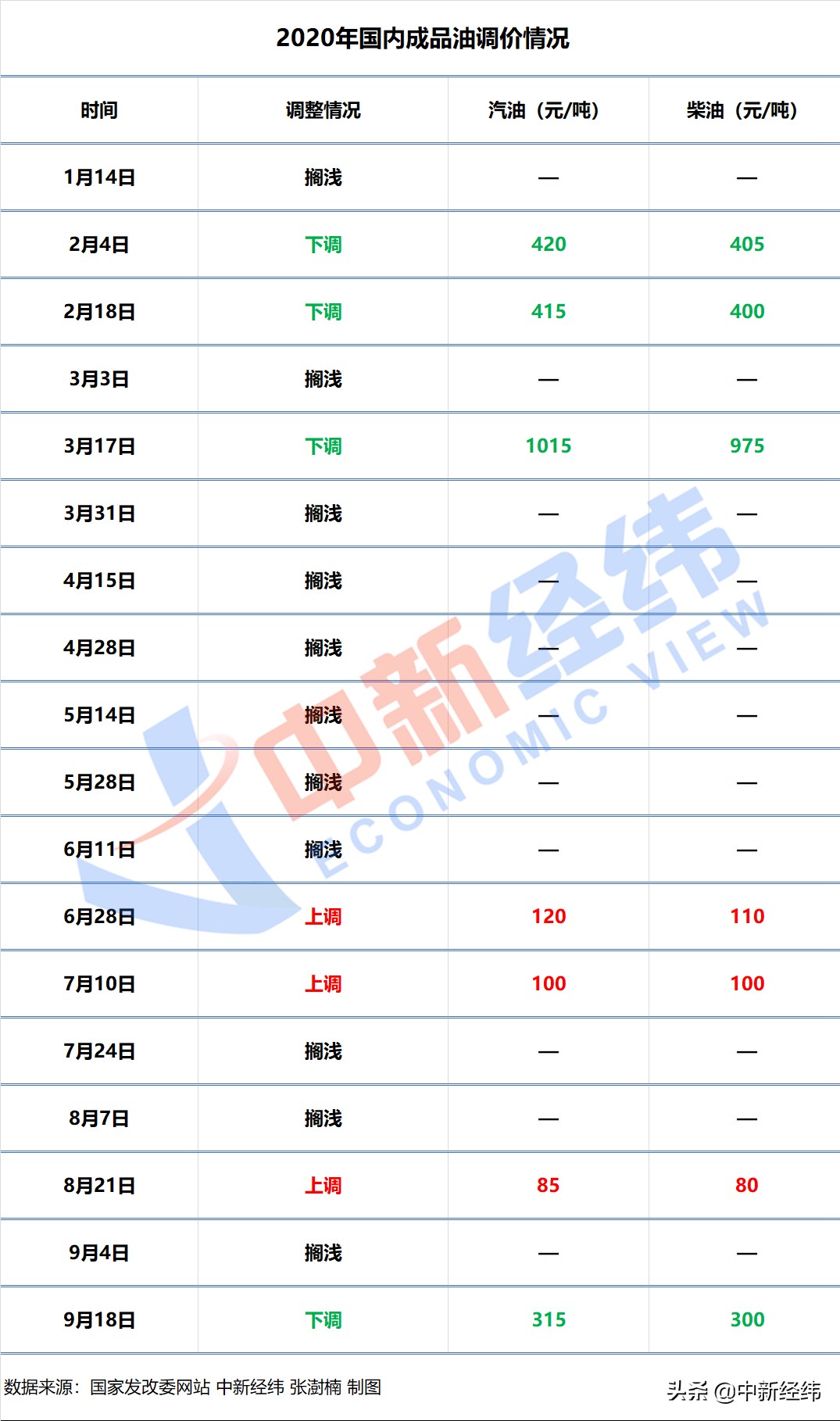 国内油价节后首调：大概率小幅上涨，或进“6时代”