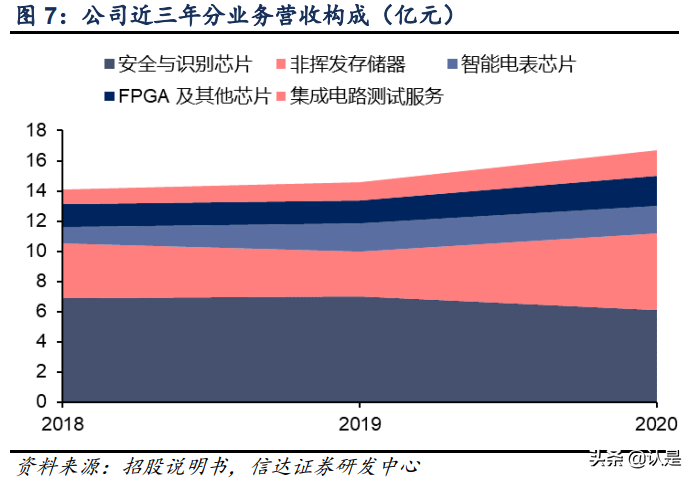 复旦微电深度研究报告：FPGA星辰大海，复旦微中流砥柱