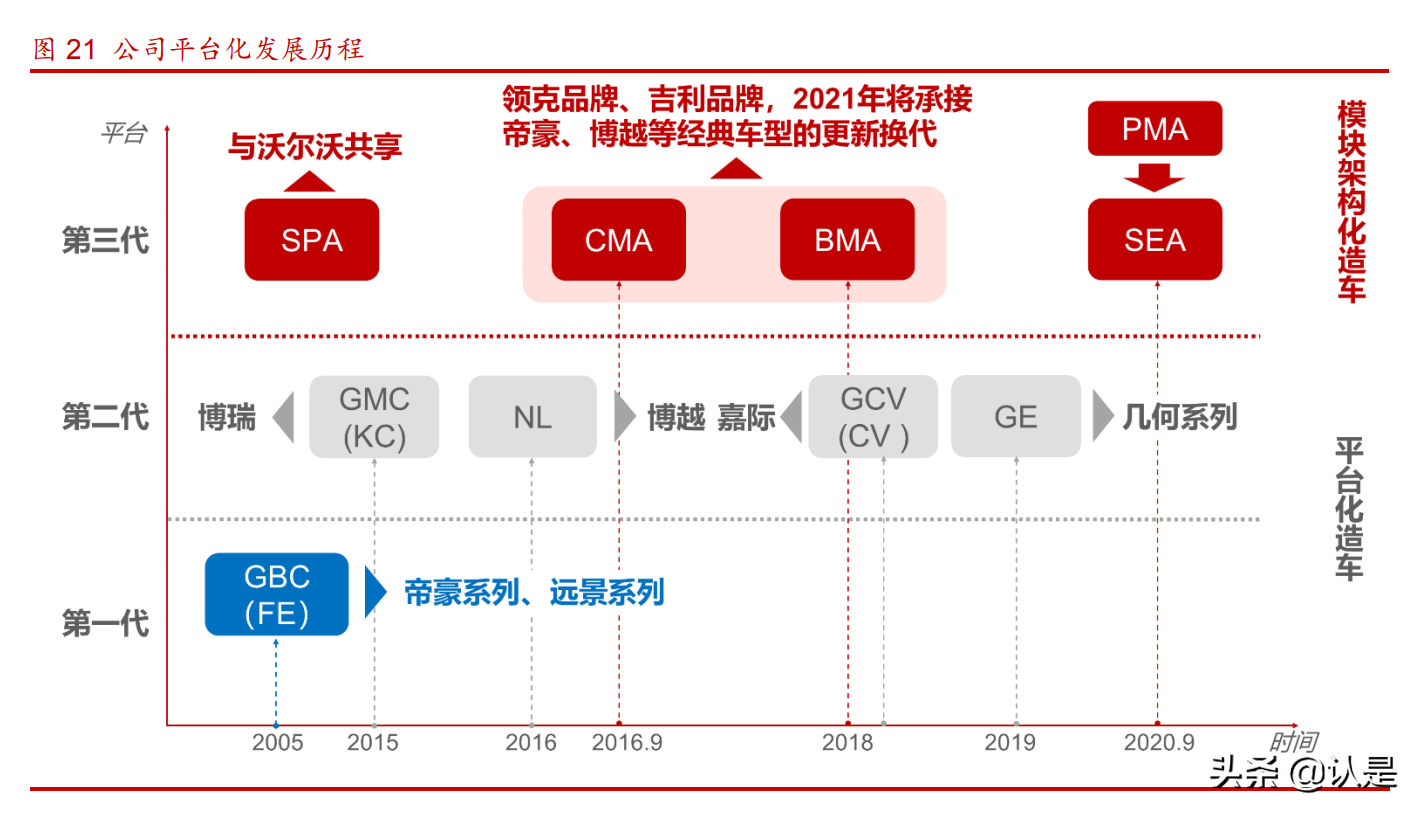 吉利汽车专题研究步入科技40时代品牌再向上