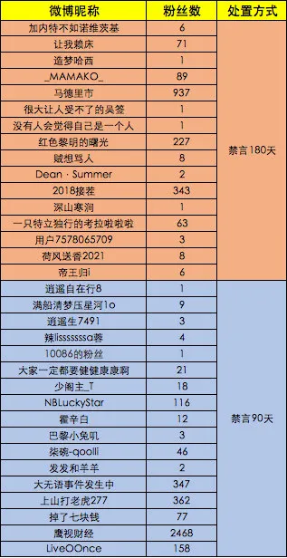 紧急出手!65个账号因人身攻击、诽谤奥运选手被禁言