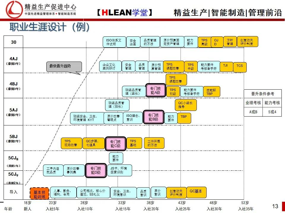 「精益學堂」豐田的現場管理（上篇）