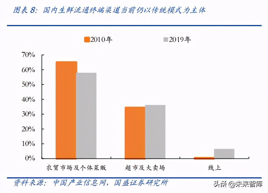 社区团购专题报告：从一斤苹果看国内生鲜产业链及渠道变革
