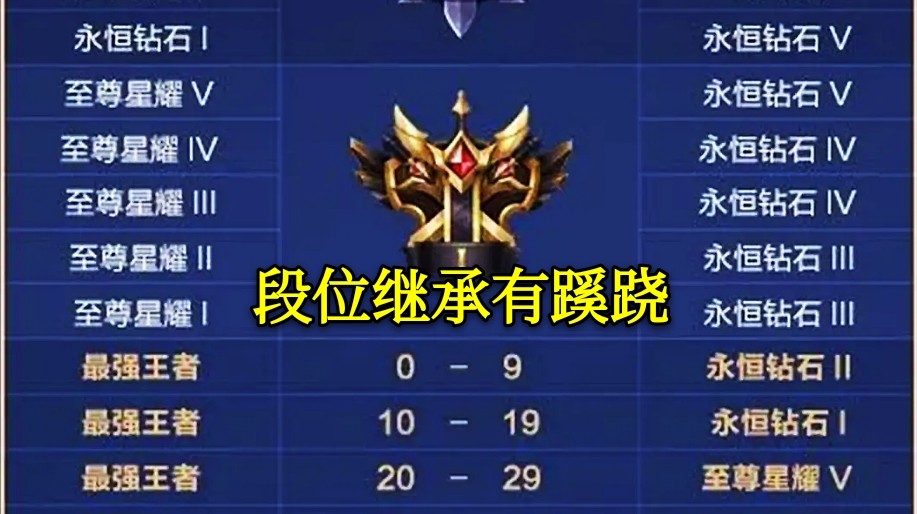 王者荣耀：新赛季开启仅剩72小时，赛季大变天，低星王者最难受
