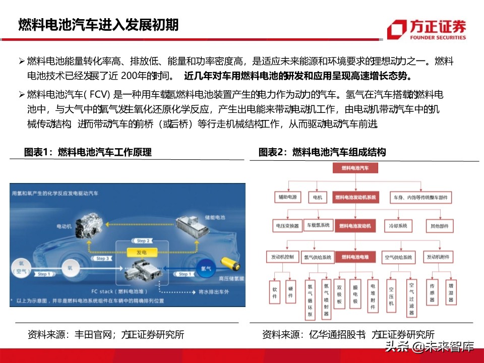 燃料电池汽车行业深度报告：氢能汽车，系统先行