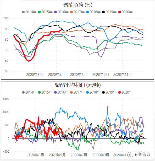 原油期货迎来大涨，PTA期货跟涨明显，自身基本