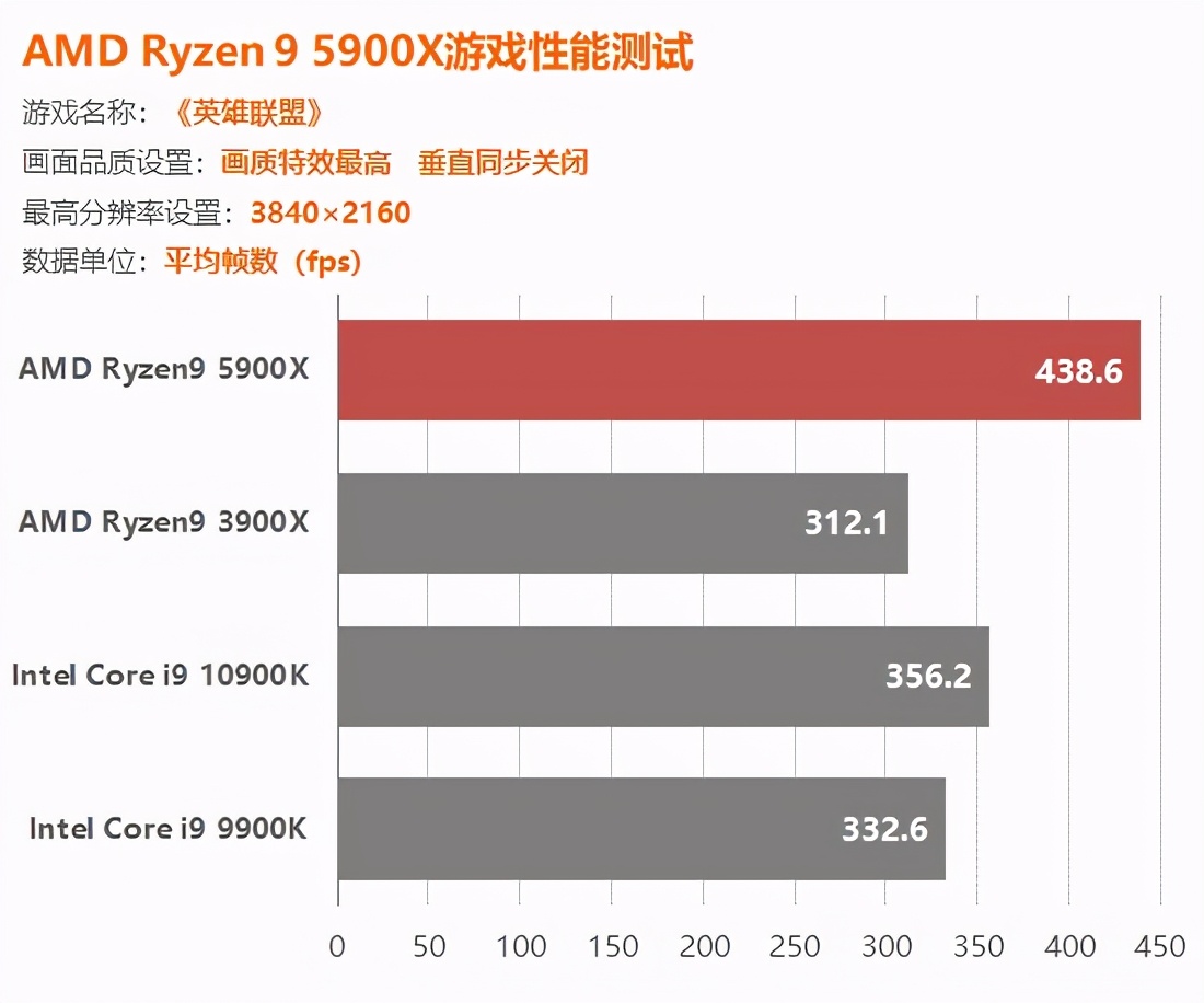AMD锐龙5900X评测：捅破英特尔游戏性能天花板